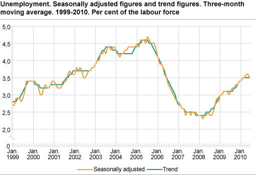 Unemployment (LFS). Seasonally-adjusted figures and trend figures. Three-month moving average. 1999-2010. In per cent of the labour force.