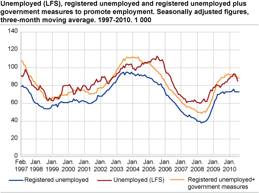 Unemployed (LFS), registered unemployed and registered unemployed plus government initiatives to promote employment. Seasonally-adjusted figures, three-month moving average in 1 000. 1997-2010