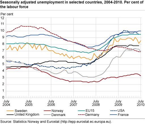 Seasonally-adjusted unemployment in selected countries, 2004-2010. Percentage of the labour force