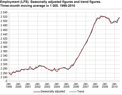 Employment (LFS). Seasonally-adjusted figures and trend figures. Three-month moving average in 1 000. 1999-2010