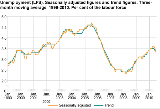 Unemployment (LFS). Seasonally-adjusted figures and trend figures. Three-month moving average. 1999-2010. In per cent of the labour force.