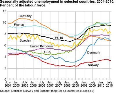 Seasonally-adjusted unemployment in selected countries, 2004-2010. Percentage of the labour force
