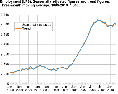 Employment (LFS). Seasonally-adjusted figures and trend figures. Three-month moving average in 1 000. 1999-2010