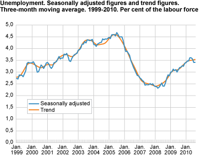 Unemployment (LFS). Seasonally-adjusted figures and trend figures. Three-month moving average. 1999-2010. In per cent of the labour force.