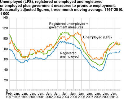 Unemployed (LFS), registered unemployed and registered unemployed plus government initiatives to promote employment. Seasonally-adjusted figures, three-month moving average in 1 000. 1997-2010