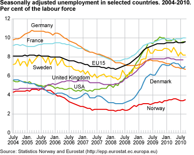 Seasonally-adjusted unemployment in selected countries, 2004-2010. Percentage of the labour force