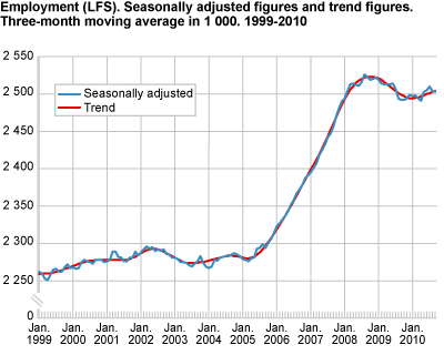 Employment (LFS). Seasonally-adjusted figures and trend figures. Three-month moving average in 1 000. 1999-2010