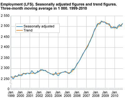 Employment (LFS). Seasonally-adjusted figures and trend figures. Three-month moving average in 1 000. 1999-2010