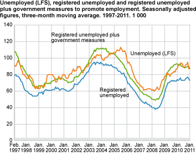 Unemployed (LFS), registered unemployed and registered unemployed plus government initiatives to promote employment. Seasonally-adjusted figures, three-month moving average in 1 000. 1997-2011