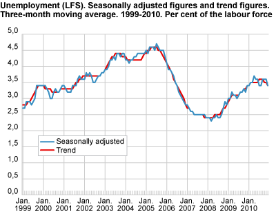 Unemployment (LFS). Seasonally-adjusted figures and trend figures. Three-month moving average. 1999-2011. In per cent of the labour force.