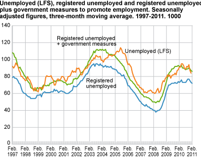 Unemployed (LFS), registered unemployed and registered unemployed plus government initiatives to promote employment. Seasonally-adjusted figures, three-month moving average in 1 000. 1997-2011