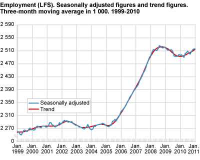 Employment (LFS). Seasonally-adjusted figures and trend figures. Three-month moving average in 1 000. 1999-2011