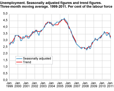 Unemployment (LFS). Seasonally-adjusted figures and trend figures. Three-month moving average. 1999-2011. In per cent of the labour force.