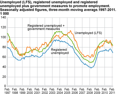 Unemployed (LFS), registered unemployed and registered unemployed plus government initiatives to promote employment. Seasonally-adjusted figures, three-month moving average in 1 000. 1997-2011