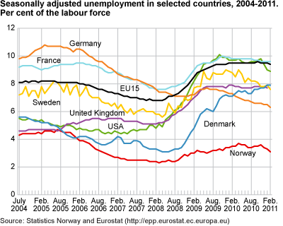 Seasonally-adjusted unemployment in selected countries, 2004-2011. Percentage of the labour force