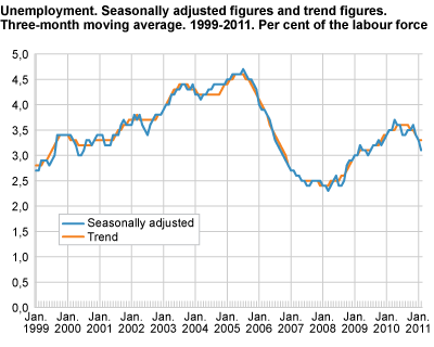 Unemployment (LFS). Seasonally-adjusted figures and trend figures. Three-month moving average. 1999-2011. In per cent of the labour force.