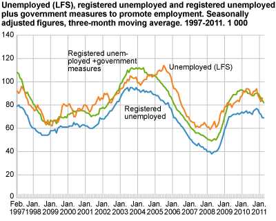 Unemployed (LFS), registered unemployed and registered unemployed plus government initiatives to promote employment. Seasonally-adjusted figures, three-month moving average in 1 000. 1997-2011