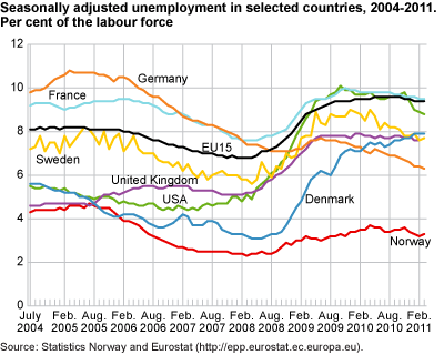 Seasonally-adjusted unemployment in selected countries, 2004-2011. Percentage of the labour force