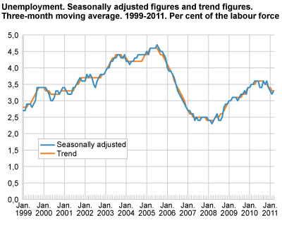 Unemployment (LFS). Seasonally-adjusted figures and trend figures. Three-month moving average. 1999-2011. In per cent of the labour force.