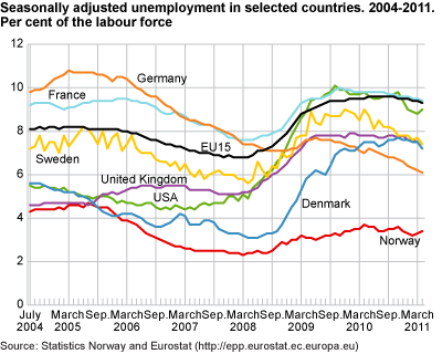 Seasonally-adjusted unemployment in selected countries, 2004-2011. Percentage of the labour force