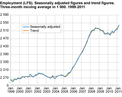 Employment (LFS). Seasonally-adjusted figures and trend figures. Three-month moving average in 1 000. 1999-2011