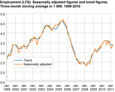 Unemployment (LFS). Seasonally-adjusted figures and trend figures. Three-month moving average. 1999-2011. In per cent of the labour force.