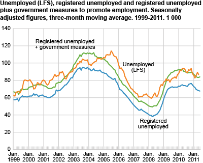 Unemployed (LFS), registered unemployed and registered unemployed plus government initiatives to promote employment. Seasonally adjusted figures, three-month moving average in 1 000. 1999-2011