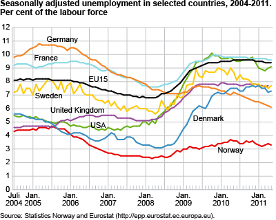 Seasonally adjusted unemployment in selected countries, 2004-2011. Percentage of the labour force