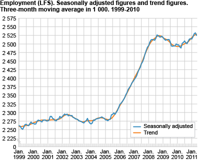 Employment (LFS). Seasonally adjusted figures and trend figures. Three-month moving average in 1 000. 1999-2011