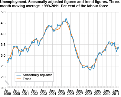 Unemployment (LFS). Seasonally adjusted figures and trend figures. Three-month moving average. 1999-2011. In per cent of the labour force.
