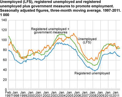 Unemployed (LFS), registered unemployed and registered unemployed plus government initiatives to promote employment. Seasonally-adjusted figures, three-month moving average in 1 000. 1997-2011