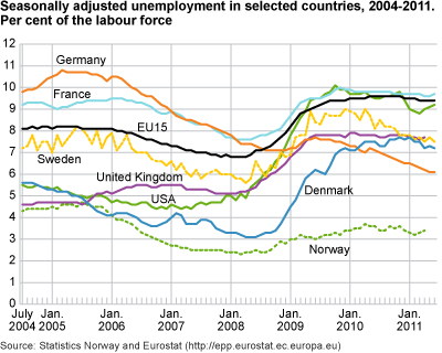 Seasonally-adjusted unemployment in selected countries, 2004-2011. Percentage of the labour force