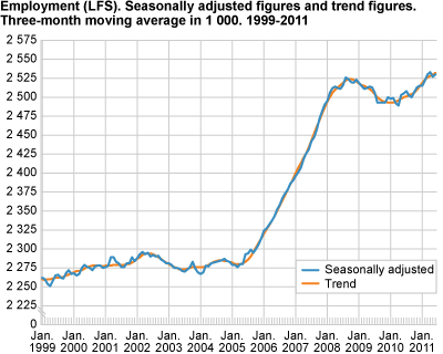 Employment (LFS). Seasonally-adjusted figures and trend figures. Three-month moving average in 1 000. 1999-2011