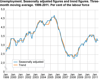 Unemployment (LFS). Seasonally-adjusted figures and trend figures. Three-month moving average. 1999-2011. In per cent of the labour force.