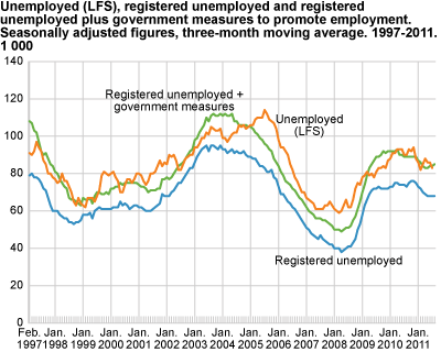 Unemployed (LFS), registered unemployed and registered unemployed plus government initiatives to promote employment. Seasonally-adjusted figures, three-month moving average in 1 000. 1997-2011