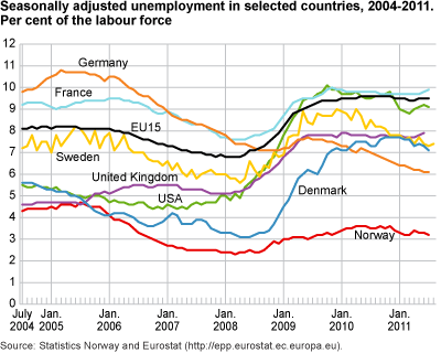 Seasonally-adjusted unemployment in selected countries, 2004-2011. Percentage of the labour force