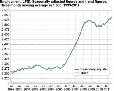 Employment (LFS). Seasonally-adjusted figures and trend figures. Three-month moving average in 1 000. 1999-2011
