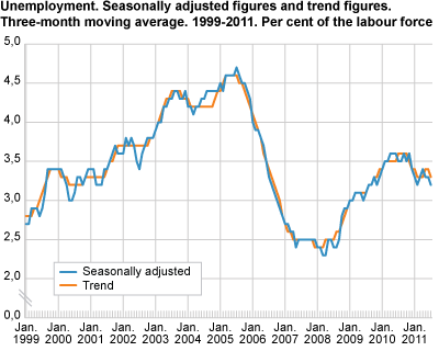 Unemployment (LFS). Seasonally-adjusted figures and trend figures. Three-month moving average. 1999-2011. In per cent of the labour force.