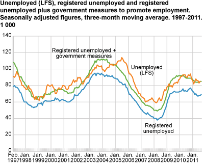 Unemployed (LFS), registered unemployed and registered unemployed plus government initiatives to promote employment. Seasonally-adjusted figures, three-month moving average in 1 000. 1997-2011