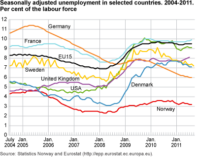 Seasonally-adjusted unemployment in selected countries, 2004-2011. Percentage of the labour force