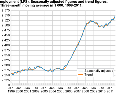 Employment (LFS). Seasonally-adjusted figures and trend figures. Three-month moving average in 1 000. 1999-2011