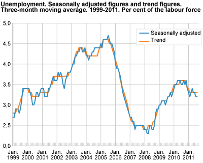 Unemployment (LFS). Seasonally-adjusted figures and trend figures. Three-month moving average. 1999-2011. In per cent of the labour force.