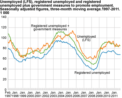 Unemployed (LFS), registered unemployed and registered unemployed plus government initiatives to promote employment. Seasonally-adjusted figures, three-month moving average in 1 000. 1997-2011