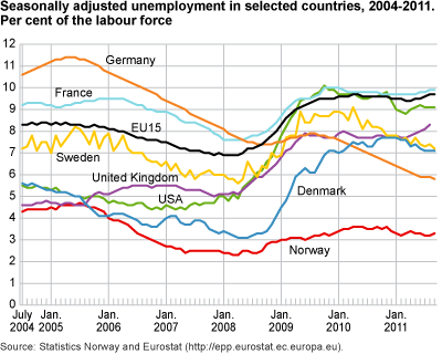 Seasonally-adjusted unemployment in selected countries, 2004-2011. Percentage of the labour force