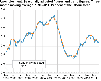 Unemployment (LFS). Seasonally-adjusted figures and trend figures. Three-month moving average. 1999-2011. In per cent of the labour force