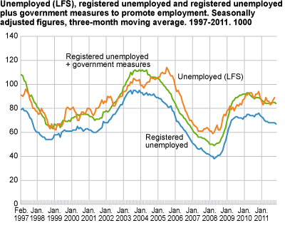 Unemployed (LFS), registered unemployed and registered unemployed plus government initiatives to promote employment. Seasonally-adjusted figures, three-month moving average in 1 000. 1997-2011