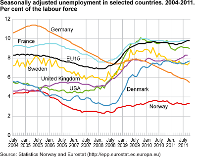 Seasonally-adjusted unemployment in selected countries, 2004-2011. Percentage of the labour force