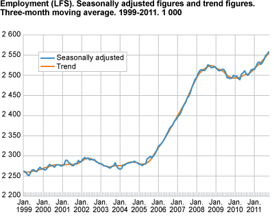 Employment (LFS). Seasonally-adjusted figures and trend figures. Three-month moving average in 1 000. 1999-2011