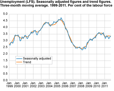 Unemployment (LFS). Seasonally-adjusted figures and trend figures. Three-month moving average. 1999-2011. In per cent of the labour force