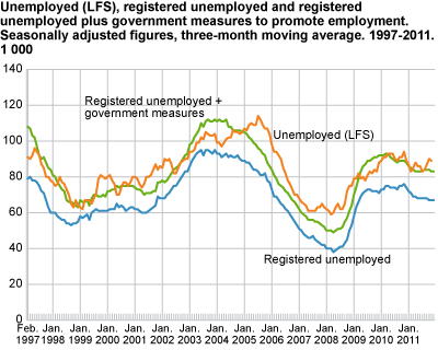 Unemployed (LFS), registered unemployed and registered unemployed plus government initiatives to promote employment. Seasonally-adjusted figures, three-month moving average in 1 000. 1997-2011